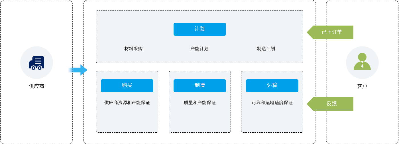 供应链管控体系